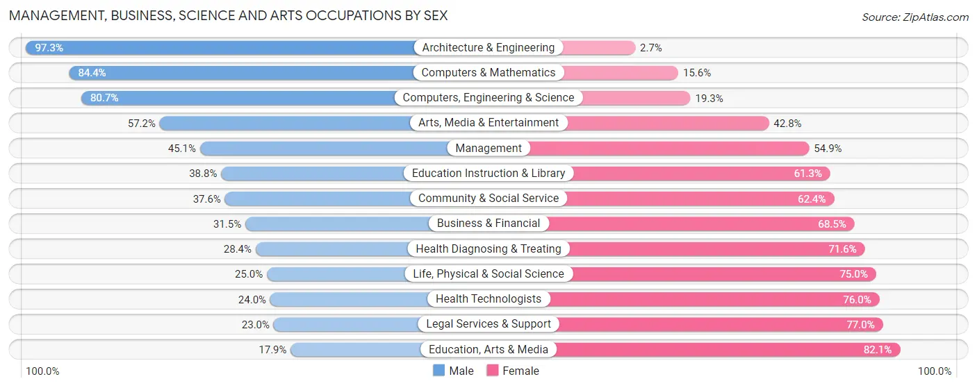 Management, Business, Science and Arts Occupations by Sex in Zip Code 71112