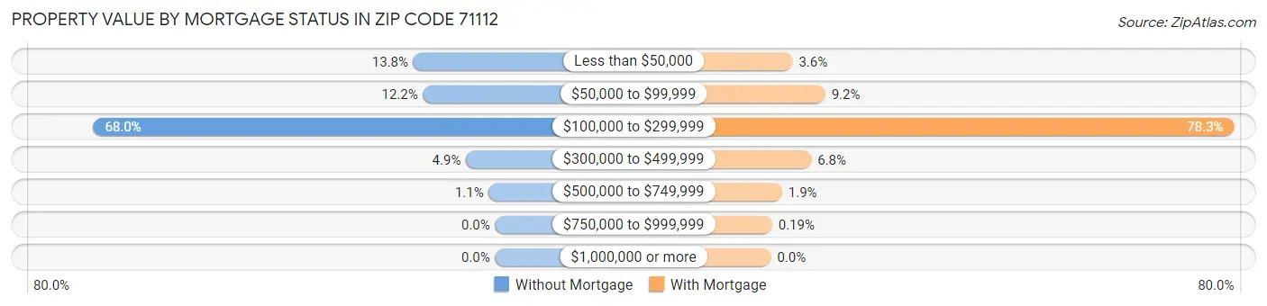 Property Value by Mortgage Status in Zip Code 71112