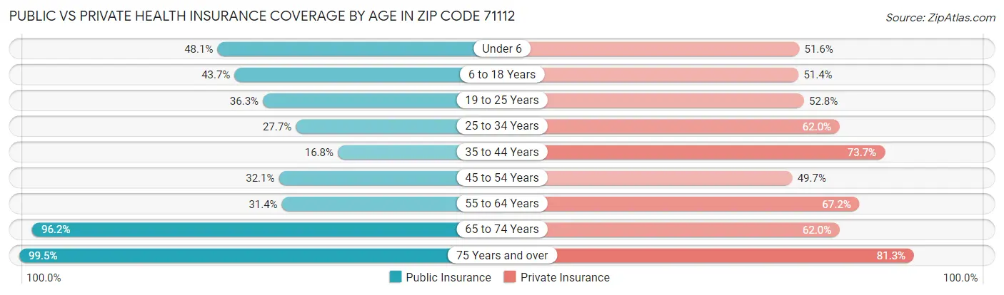 Public vs Private Health Insurance Coverage by Age in Zip Code 71112