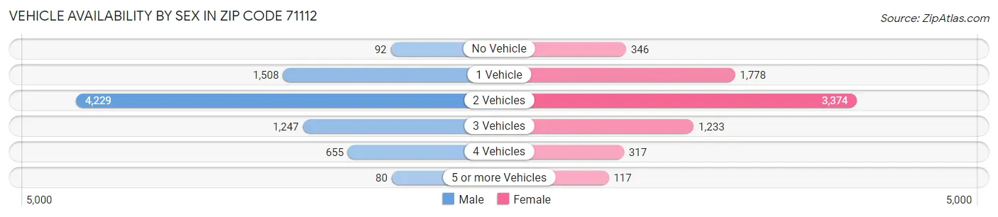 Vehicle Availability by Sex in Zip Code 71112