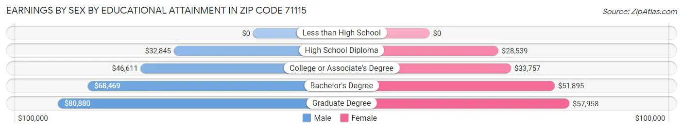 Earnings by Sex by Educational Attainment in Zip Code 71115