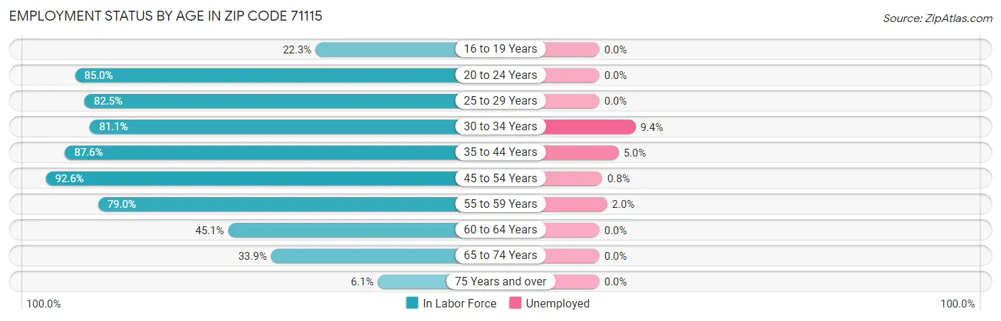 Employment Status by Age in Zip Code 71115