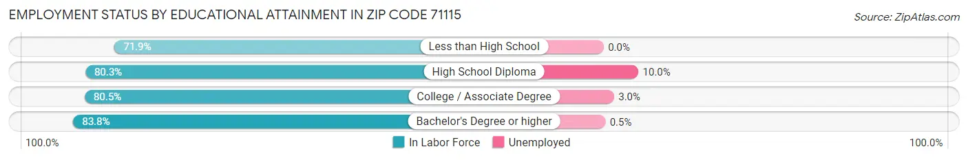 Employment Status by Educational Attainment in Zip Code 71115
