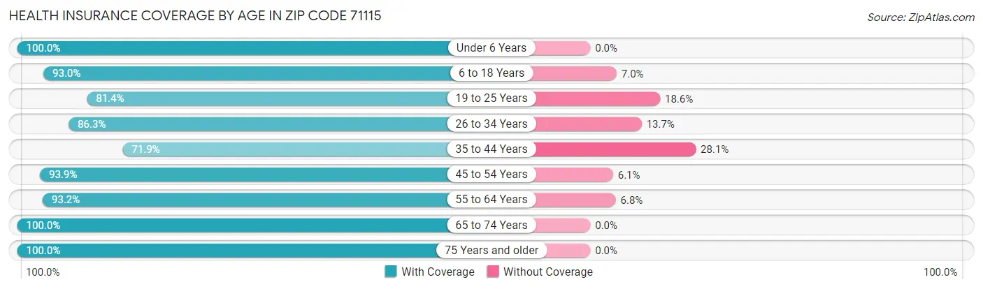 Health Insurance Coverage by Age in Zip Code 71115