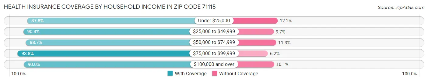 Health Insurance Coverage by Household Income in Zip Code 71115