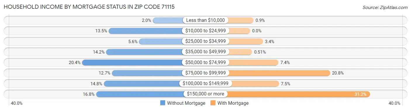Household Income by Mortgage Status in Zip Code 71115