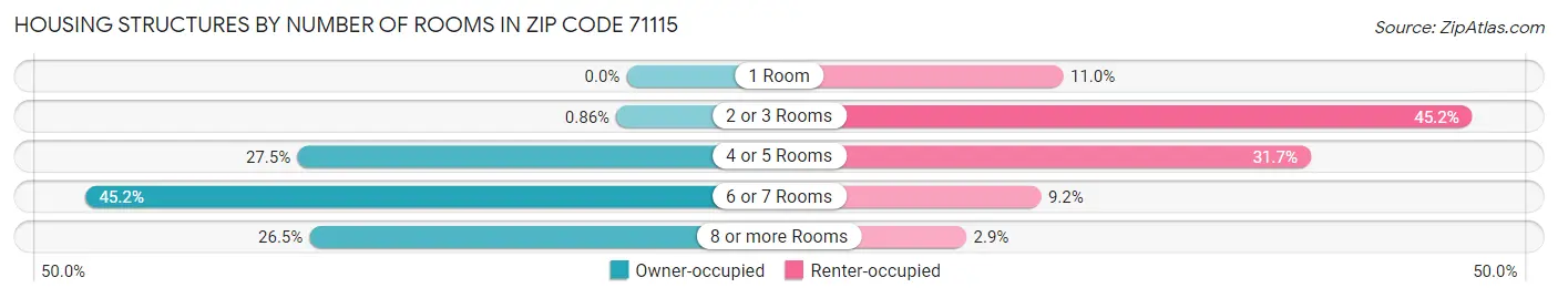 Housing Structures by Number of Rooms in Zip Code 71115