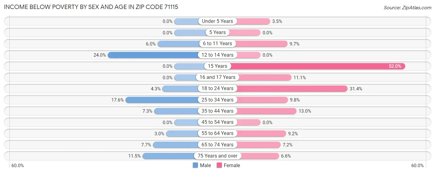 Income Below Poverty by Sex and Age in Zip Code 71115
