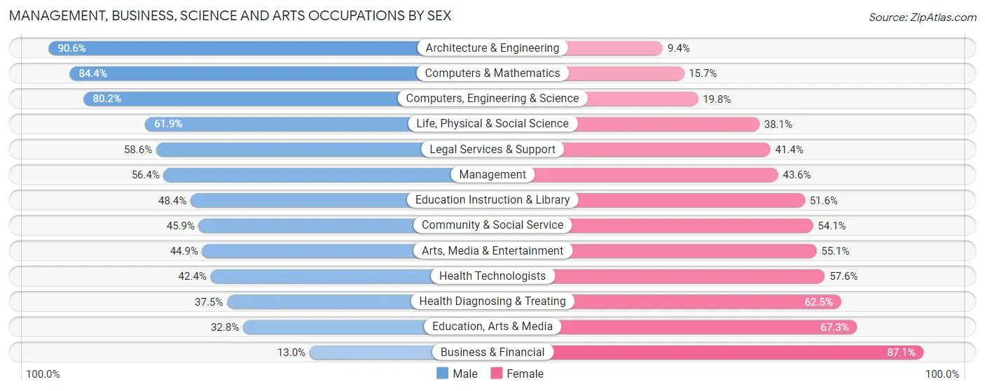 Management, Business, Science and Arts Occupations by Sex in Zip Code 71115