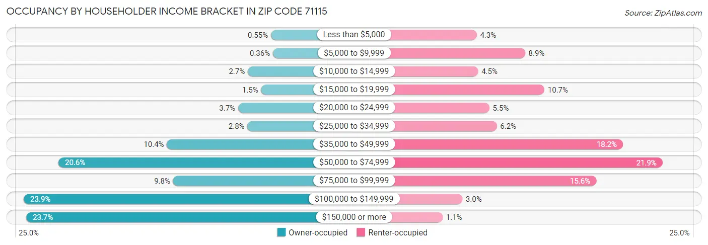 Occupancy by Householder Income Bracket in Zip Code 71115