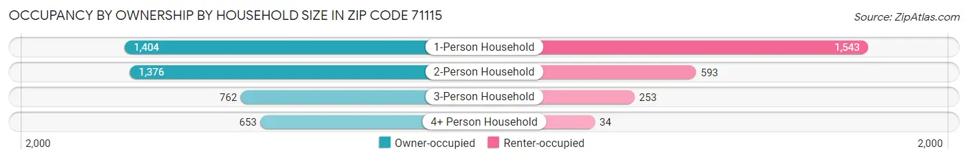 Occupancy by Ownership by Household Size in Zip Code 71115