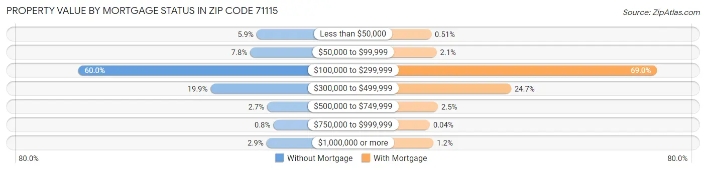 Property Value by Mortgage Status in Zip Code 71115