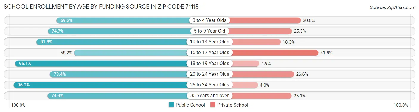 School Enrollment by Age by Funding Source in Zip Code 71115
