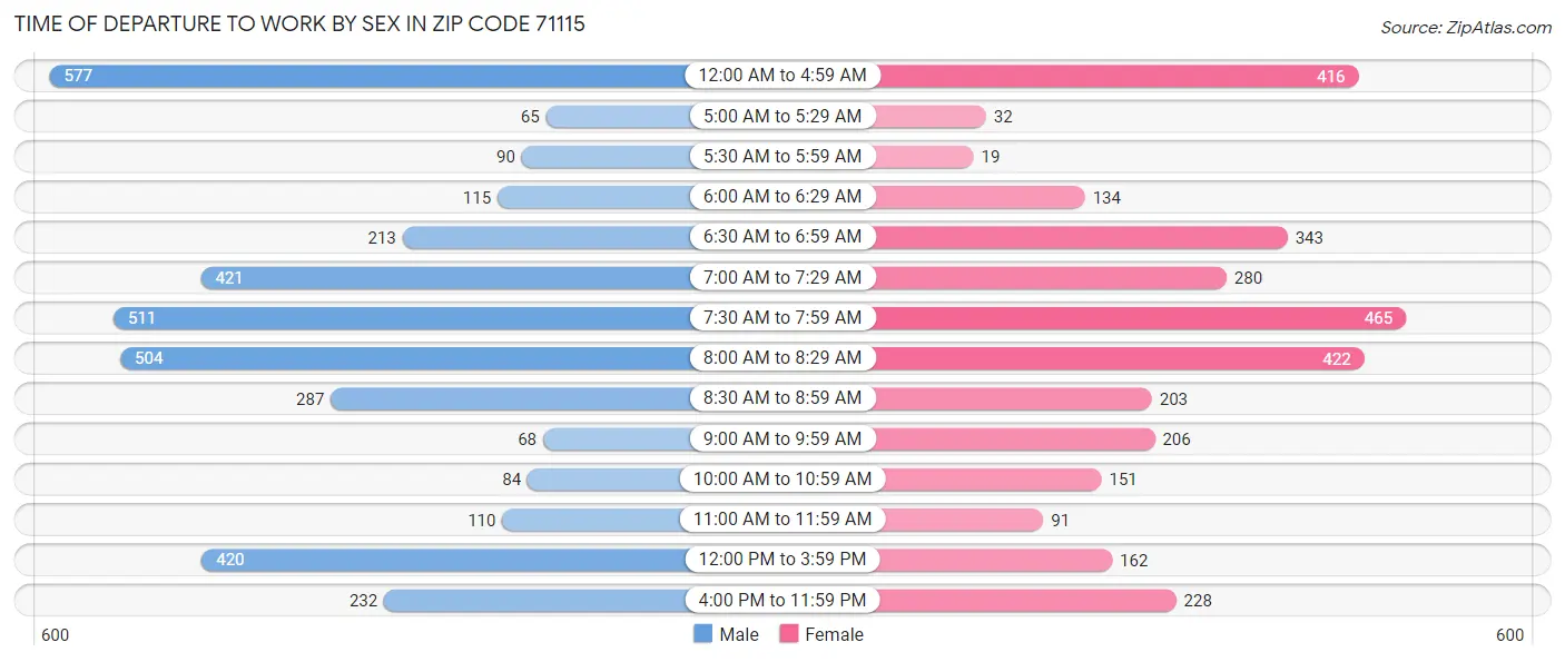 Time of Departure to Work by Sex in Zip Code 71115