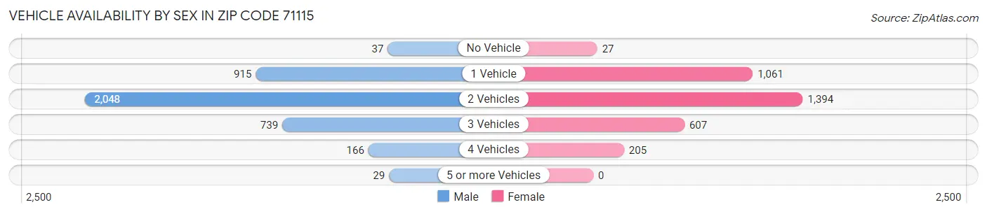 Vehicle Availability by Sex in Zip Code 71115