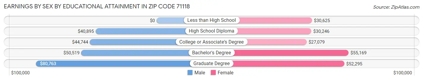 Earnings by Sex by Educational Attainment in Zip Code 71118