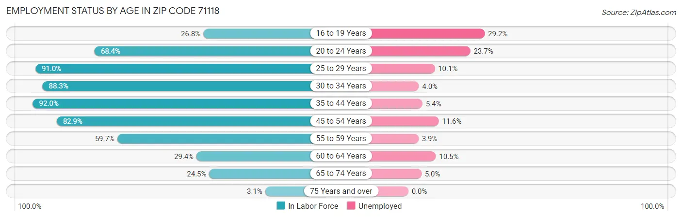 Employment Status by Age in Zip Code 71118
