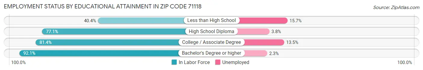 Employment Status by Educational Attainment in Zip Code 71118