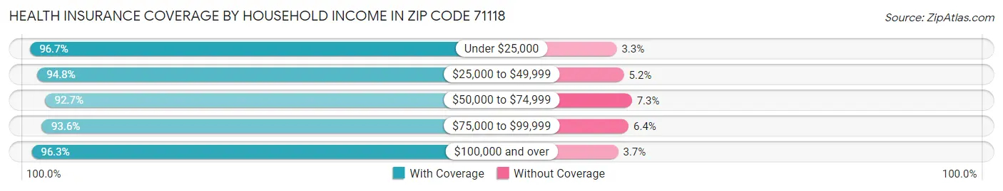 Health Insurance Coverage by Household Income in Zip Code 71118