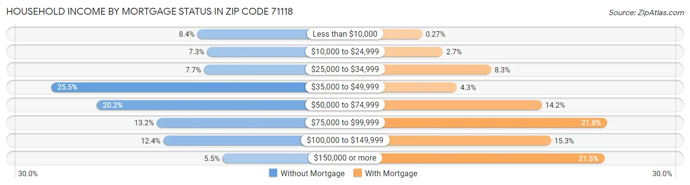Household Income by Mortgage Status in Zip Code 71118