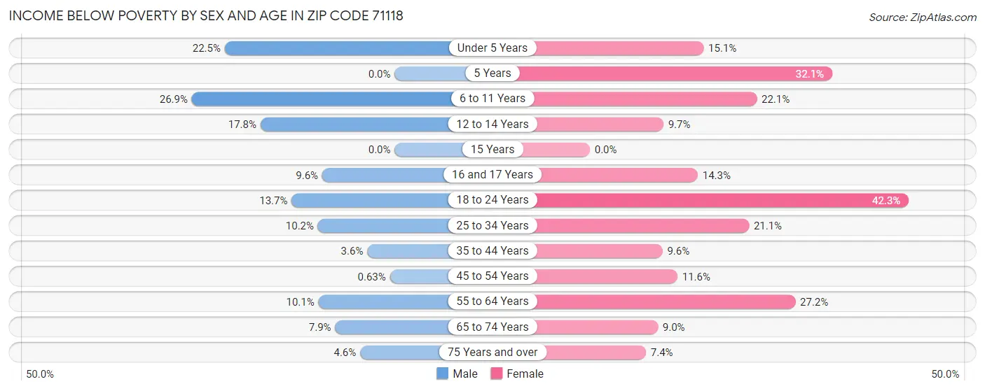 Income Below Poverty by Sex and Age in Zip Code 71118