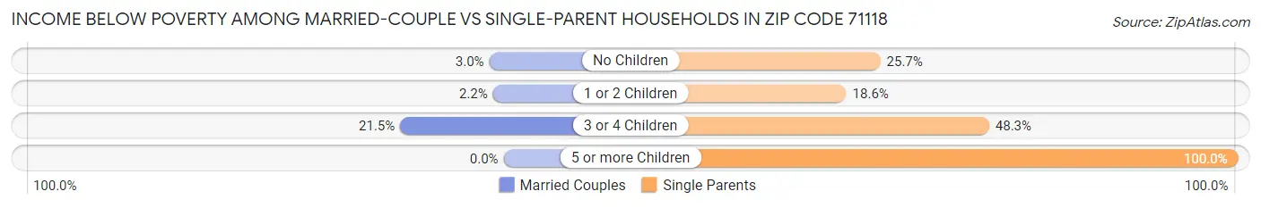 Income Below Poverty Among Married-Couple vs Single-Parent Households in Zip Code 71118