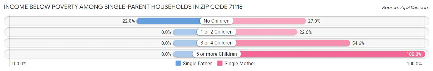 Income Below Poverty Among Single-Parent Households in Zip Code 71118