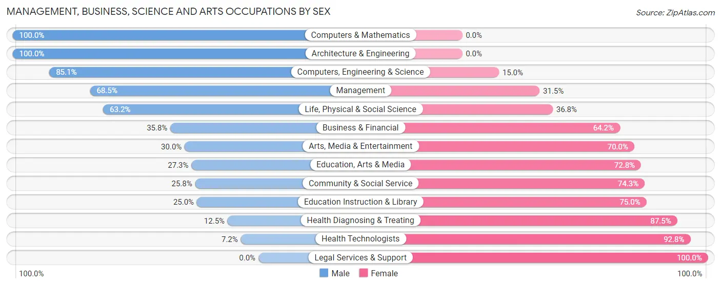 Management, Business, Science and Arts Occupations by Sex in Zip Code 71118