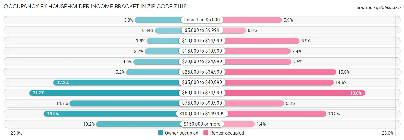 Occupancy by Householder Income Bracket in Zip Code 71118