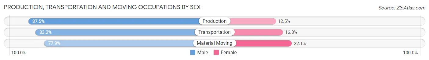 Production, Transportation and Moving Occupations by Sex in Zip Code 71118