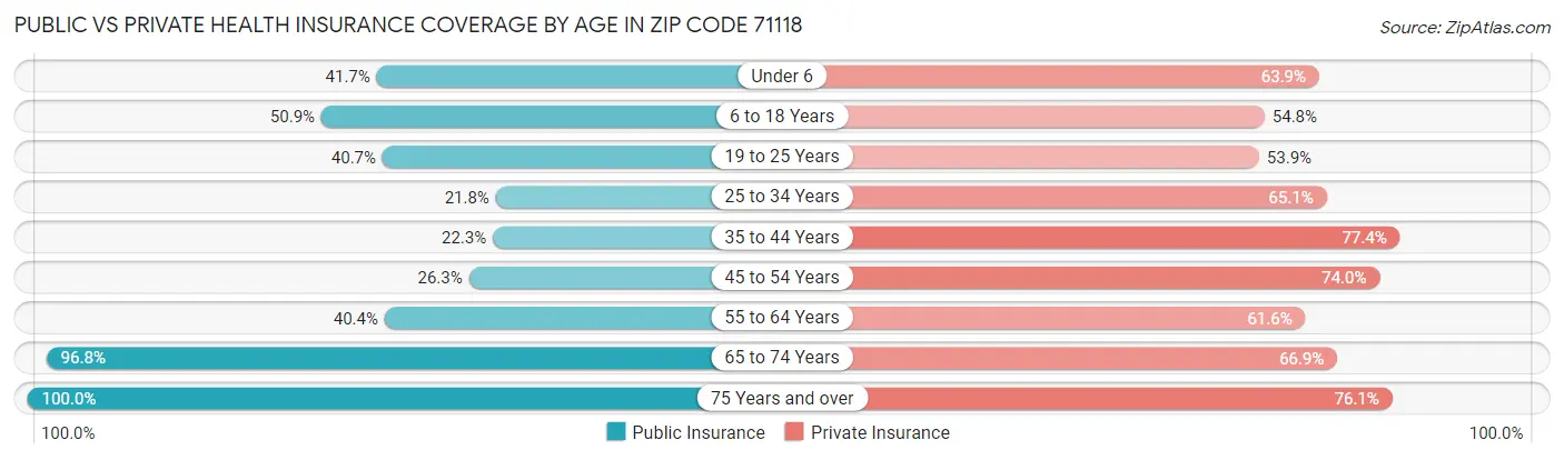 Public vs Private Health Insurance Coverage by Age in Zip Code 71118