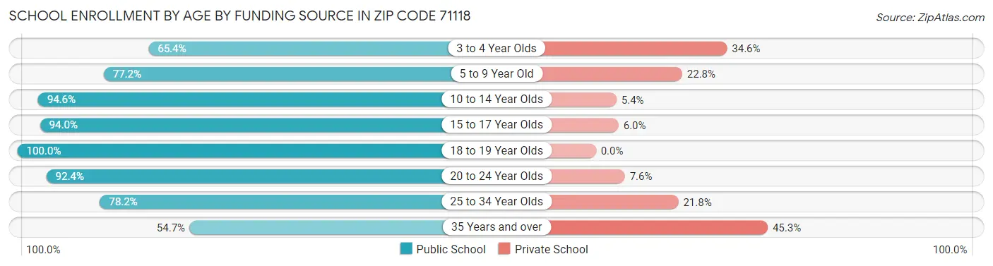 School Enrollment by Age by Funding Source in Zip Code 71118