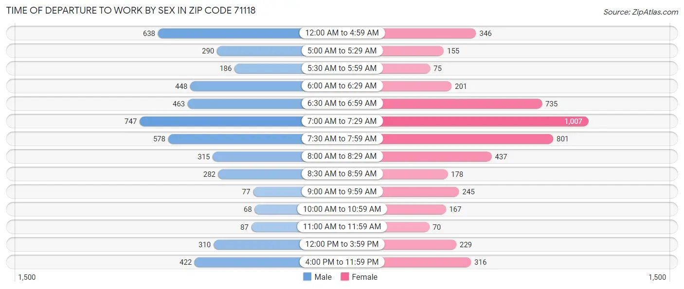 Time of Departure to Work by Sex in Zip Code 71118