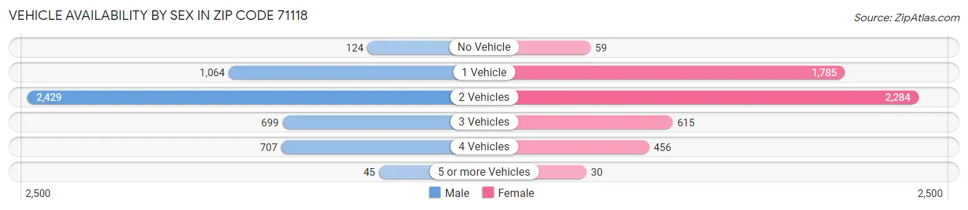 Vehicle Availability by Sex in Zip Code 71118