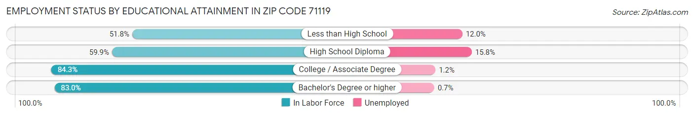 Employment Status by Educational Attainment in Zip Code 71119
