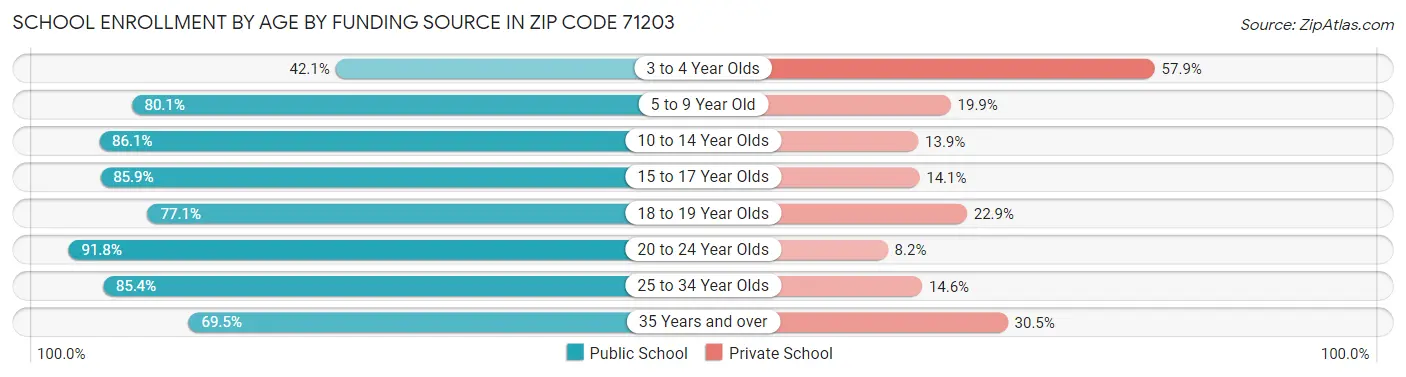 School Enrollment by Age by Funding Source in Zip Code 71203