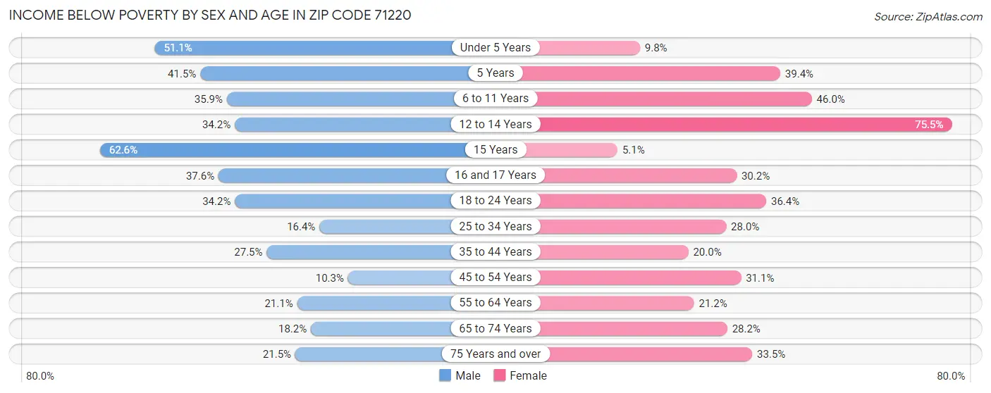 Income Below Poverty by Sex and Age in Zip Code 71220