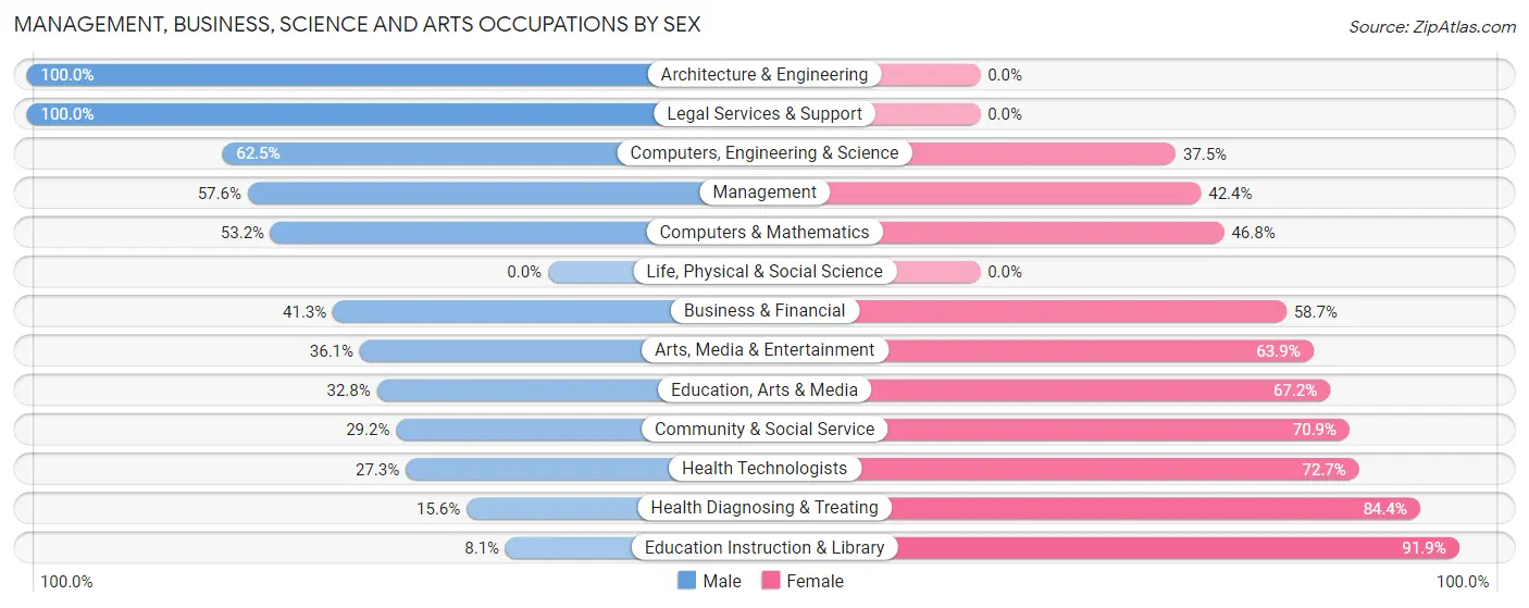 Management, Business, Science and Arts Occupations by Sex in Zip Code 71220