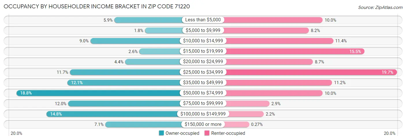 Occupancy by Householder Income Bracket in Zip Code 71220