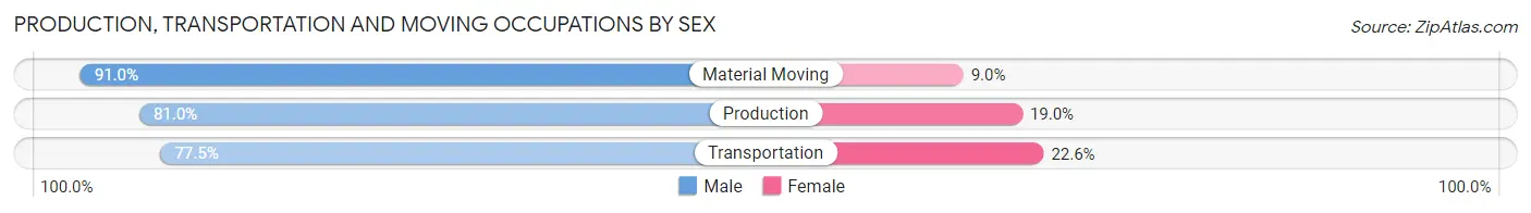 Production, Transportation and Moving Occupations by Sex in Zip Code 71220