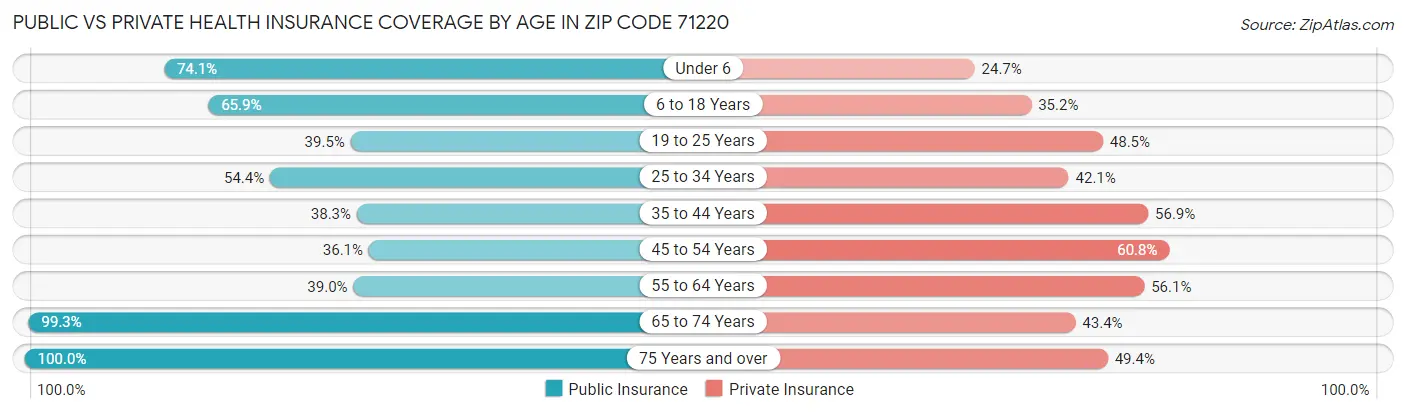 Public vs Private Health Insurance Coverage by Age in Zip Code 71220
