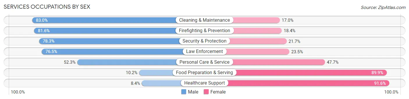Services Occupations by Sex in Zip Code 71220