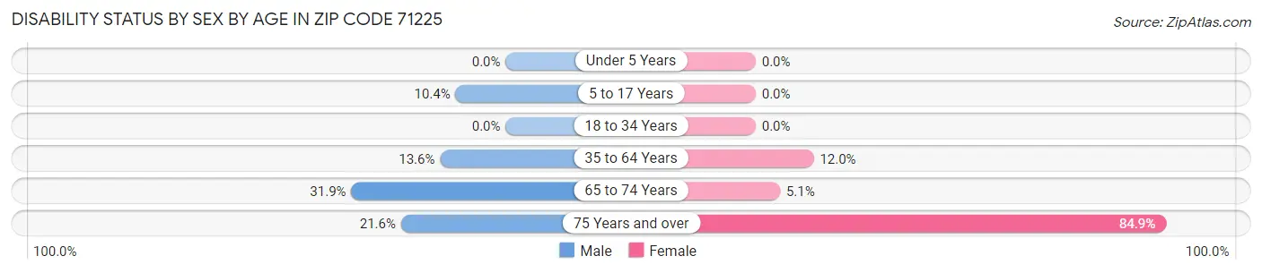 Disability Status by Sex by Age in Zip Code 71225