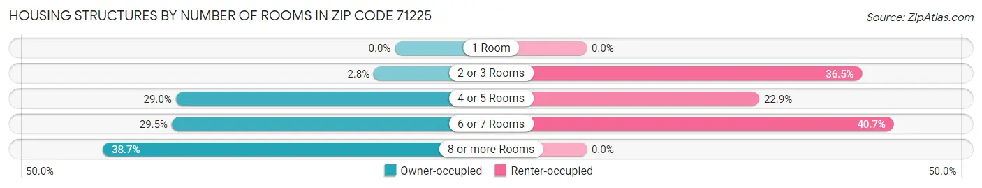 Housing Structures by Number of Rooms in Zip Code 71225
