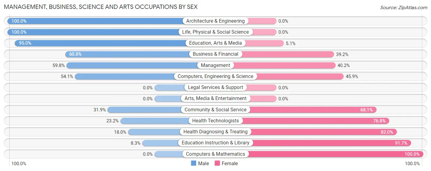 Management, Business, Science and Arts Occupations by Sex in Zip Code 71225
