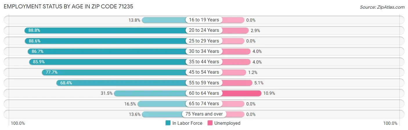 Employment Status by Age in Zip Code 71235