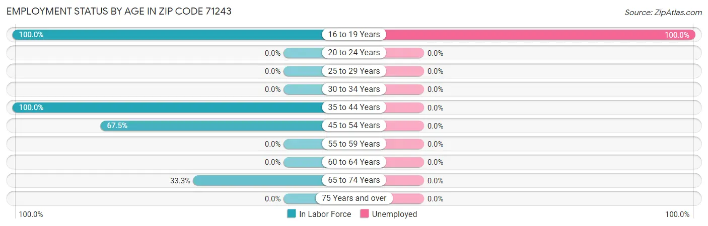 Employment Status by Age in Zip Code 71243