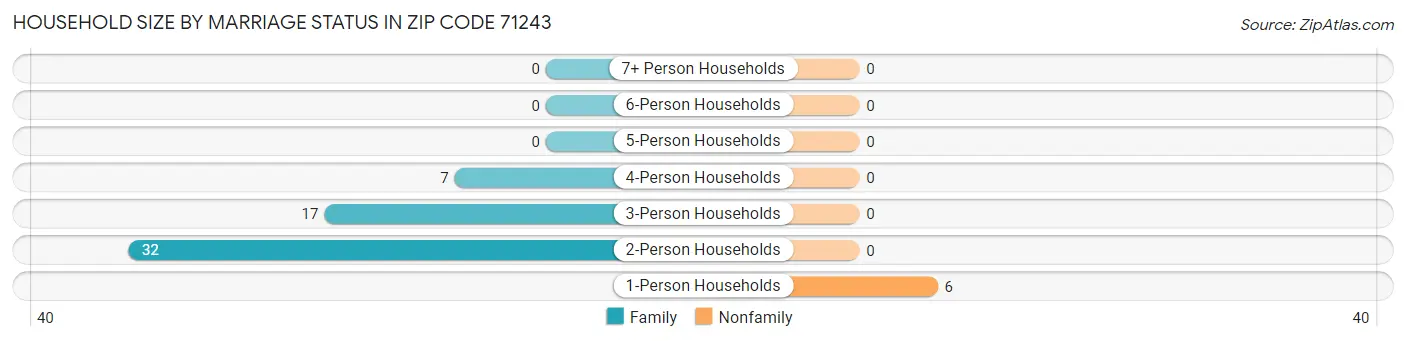 Household Size by Marriage Status in Zip Code 71243