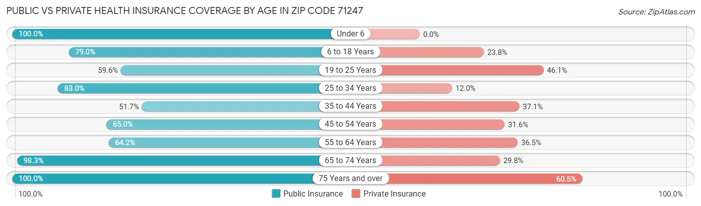 Public vs Private Health Insurance Coverage by Age in Zip Code 71247