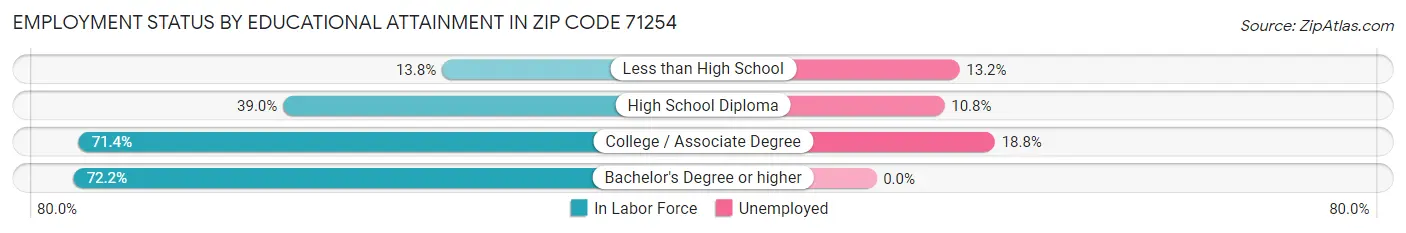 Employment Status by Educational Attainment in Zip Code 71254